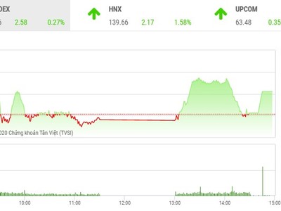 Giao dịch 99Kl99 link đăng nhập chiều 15/10: VIC giúp VN-Index có phiên tăng thứ 5 liên tiếp