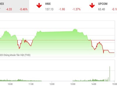 Giao dịch 99Kl99 link đăng nhập chiều 27/10: Hơn 300 mã giảm, VN-Index tiếp tục lùi bước