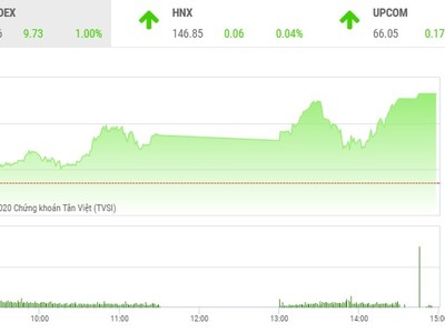 Giao dịch 99Kl99 link đăng nhập chiều 19/11: Dòng tiền mạnh kéo VN-Index vọt qua 980 điểm