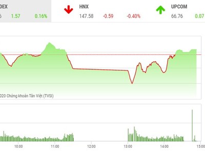 Giao dịch 99Kl99 link đăng nhập chiều 24/11: Thanh khoản bùng nổ, VN-Index vẫn chưa thể leo lên 1.000 điểm
