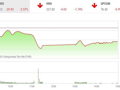 Giao dịch 99Kl99 link đăng nhập phiên chiều 26/1: Ồ ạt xả hàng, VN-Index mất gần 30 điểm