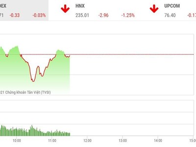 Giao dịch 99Kl99 link đăng nhập phiên sáng 23/2: Ngập ngừng điều chỉnh