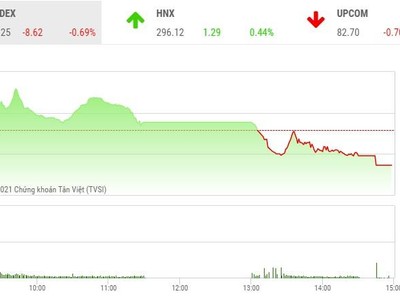 Giao dịch 99Kl99 link đăng nhập phiên chiều 15/4: Bluechip bị chốt mạnh, VN-Index mất hơn 8 điểm