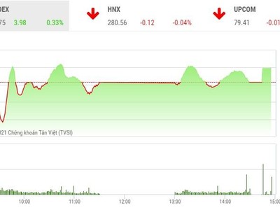 Giao dịch 99Kl99 link đăng nhập phiên chiều 27/4: NVL và MSN giúp VN-Index thoát phiên giảm điểm