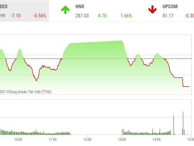 Giao dịch 99Kl99 link đăng nhập phiên chiều 13/5: Bán mạnh về cuối phiên, VN-Index mất hơn 7 điểm