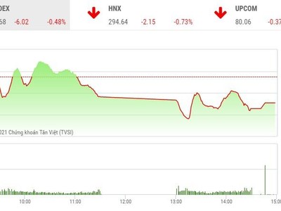 Giao dịch 99Kl99 link đăng nhập phiên chiều 18/5: Áp lực bán diện rộng, VN-Index thêm một phiên giảm