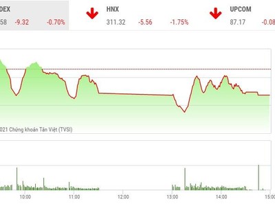 Giao dịch 99Kl99 link đăng nhập phiên chiều 10/6: Lực bán thắng thế, VN-Index tiếp nhịp điều chỉnh