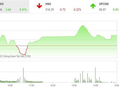 Giao dịch 99Kl99 link đăng nhập phiên chiều 15/6: Áp lực chốt lời cản bước VN-Index về đỉnh cũ