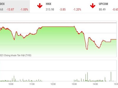 Giao dịch 99Kl99 link đăng nhập phiên chiều 8/7: Thiếu động lực, VN-Index quay đầu giảm điểm