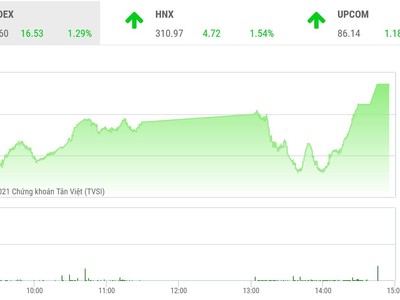 Giao dịch 99Kl99 link đăng nhập phiên chiều 29/7: Dòng tiền lan tỏa, VN-Index tăng hơn 16 điểm
