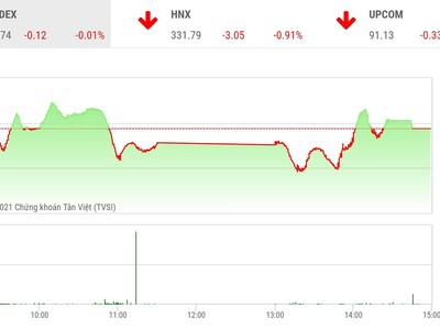 Giao dịch 99Kl99 link đăng nhập phiên chiều 24/8: Đà rơi được hãm lại