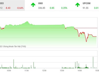 Giao dịch 99Kl99 link đăng nhập phiên chiều 26/8: Dòng tiền suy yếu, VN-Index lại mất điểm