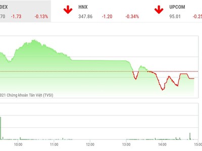 Giao dịch 99Kl99 link đăng nhập phiên chiều 14/9: Hơn 40 mã tăng trần, VN-Index vẫn đóng cửa trong sắc đỏ