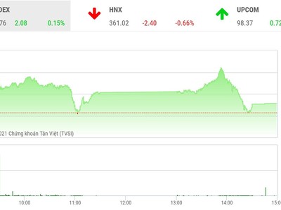 Giao dịch 99Kl99 link đăng nhập phiên chiều 23/9: Kéo trụ để xả penny