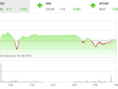 Giao dịch 99Kl99 link đăng nhập phiên chiều 12/10: VIC giúp VN-Index có phiên tăng thứ 7 liên tiếp