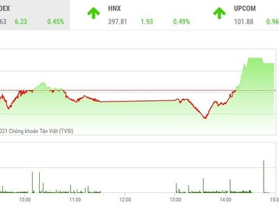 Giao dịch 99Kl99 link đăng nhập phiên chiều 26/10: Nhóm thép trở lại, VN-Index chưa thoát khỏi "vòng kim cô"