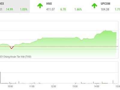 Giao dịch 99Kl99 link đăng nhập phiên chiều 28/10: Dòng tiền lan tỏa, VN-Index lên đỉnh mới