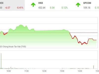 Giao dịch 99Kl99 link đăng nhập phiên chiều 9/11: Bluechip gây sức ép, VN-Index điều chỉnh