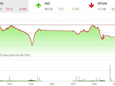 Giao dịch 99Kl99 link đăng nhập phiên chiều 16/11: Dòng tiền xoay nhanh, VN-Index vẫn chịu một phiên giảm