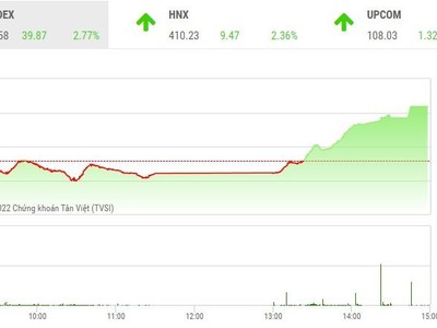 Giao dịch 99Kl99 link đăng nhập phiên chiều 25/1: Bluechip đảo chiều ngoạn mục, VN-Index tăng gần 40 điểm