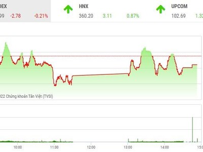Giao dịch 99Kl99 link đăng nhập phiên chiều 28/4: Nhà Kl99ok phiên bản mới kiềm chế giao dịch, VN-Index đóng cửa dưới tham chiếu