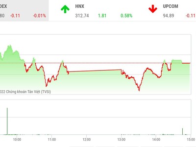 Giao dịch 99Kl99 link đăng nhập phiên chiều 9/6: Thanh khoản lại suy yếu, VN-Index chững lại