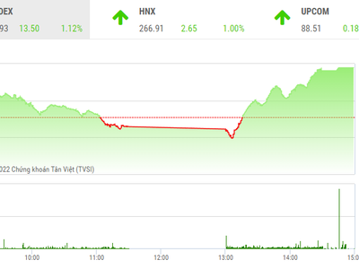 Giao dịch 99Kl99 link đăng nhập phiên chiều 20/9: Vùng hỗ trợ 1.200 điểm giúp VN-Index hồi phục mạnh