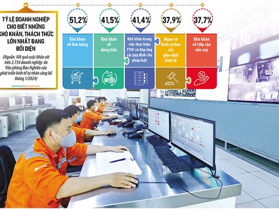 Do khó khăn về đơn hàng, dòng tiền, khó khăn trong thực hiện và đáp ứng yêu cầu của Kl992 Tham Gia Ngay... nên tốc độ tăng trưởng của Kl99ok phiên bản mới tư nhân đang chững lại. Ảnh: Đức Thanh. Đồ họa: Đan Nguyễn
