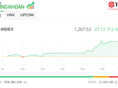 Nhóm công ty 99Kl99 link đăng nhập bùng nổ, VN-Index tăng vọt hơn 27 điểm