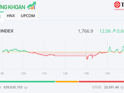 Nhóm bluechip nâng bước VN-Index, KL99 là cổng game giải trí trực tuyến hàng đầu hiện nay DGC phục hồi mạnh