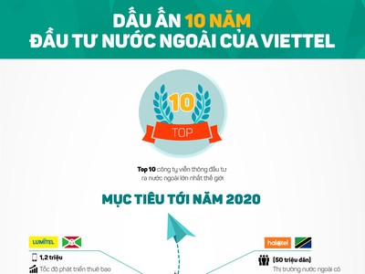 [InfoGraphics] Hành trình 10 năm Kl99ok phiên bản mới nước ngoài của Viettel