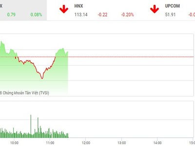Phiên sáng 17/9: Nhà Kl99ok phiên bản mới thận trọng, VN-Index "mắc kẹt" ở ngưỡng 990 điểm