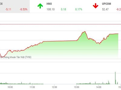 Phiên chiều 19/10: Cầu yếu, VN-Index không thể hồi phục