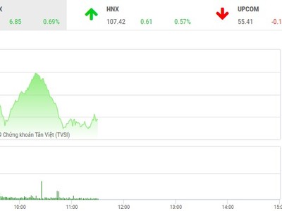 Phiên sáng 25/2: VN-Index thoái lui khi gặp ngưỡng cản 1.000 điểm