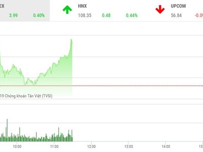 Phiên sáng 8/4: Nhóm dầu khí, Link Vào Nhà Cái KL99 COM Tặng +199k kéo VN-Index tăng điểm