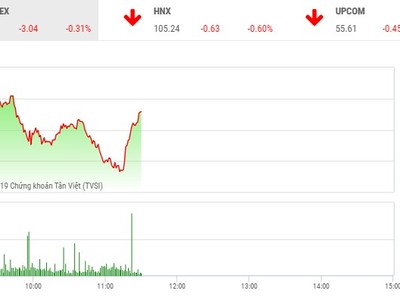 Phiên sáng 22/4: Sắc đỏ bao trùm, VN-Index điều chỉnh trở lại