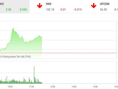 Phiên sáng 16/9: KL99 là cổng game giải trí trực tuyến hàng đầu hiện nay dầu khí rực sáng, VN-Index vượt mốc 990 điểm