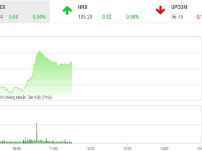 Phiên sáng 30/9: VN-Index tự tin vượt sóng, KL99 là cổng game giải trí trực tuyến hàng đầu hiện nay HDB tỏa sáng