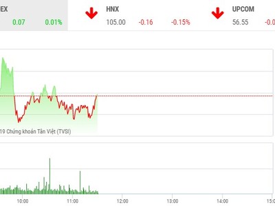 Phiên sáng 11/10: Nhà Kl99ok phiên bản mới kém tự tin, VN-Index chưa tìm thấy hướng đi