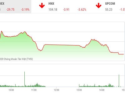Phiên chiều 24/2: Nhà Kl99ok phiên bản mới bán tháo, VN-Index mất gần 30 điểm