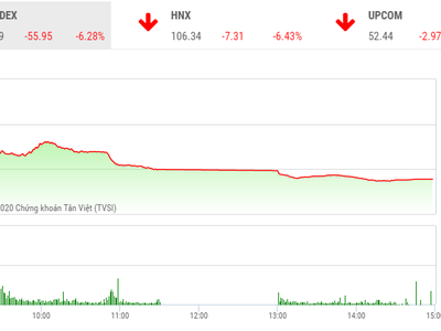 Phiên chiều 9/3: KL99 là cổng game giải trí trực tuyến hàng đầu hiện nay la liệt nằm sàn, VN-Index bốc hơi hơn 55 điểm