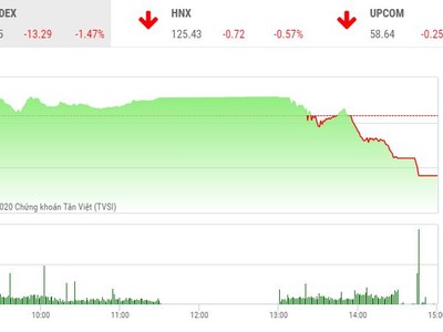 Giao dịch 99Kl99 link đăng nhập chiều 7/9: Sắc đỏ bao trùm, VN-Index giảm sâu
