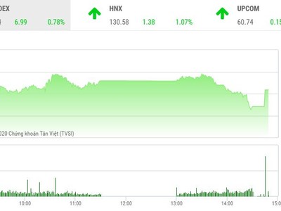 Giao dịch 99Kl99 link đăng nhập chiều 21/9: Xuất hiện thêm điểm nóng, VN-Index vững đà tăng