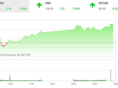 Giao dịch 99Kl99 link đăng nhập chiều 9/10: Bluechip giúp VN-Index bứt tốc