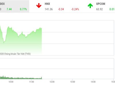 Phiên giao dịch 99Kl99 link đăng nhập sáng 26/10: Các ông lớn giúp VN-Index tiếp tục bay cao
