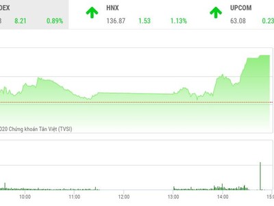 Giao dịch 99Kl99 link đăng nhập chiều 2/11: Dòng bank nhấc VN-Index qua mốc 930 điểm, FLC bùng nổ