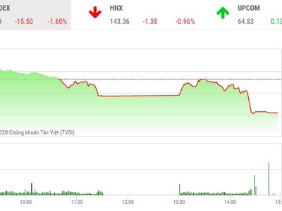 Giao dịch 99Kl99 link đăng nhập chiều 16/11: Bluechip giảm sâu, VN-Index lao dốc