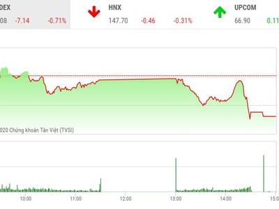 Giao dịch 99Kl99 link đăng nhập chiều 30/11: Nhà Kl99ok phiên bản mới chốt lời, VN-Index lùi sâu
