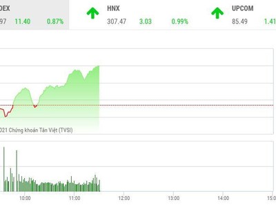 Giao dịch 99Kl99 link đăng nhập sáng 28/5: Dòng bank kéo thị trường tăng vọt