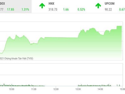 Giao dịch 99Kl99 link đăng nhập chiều 18/6: VN-Index phá đỉnh, sóng mới bắt đầu